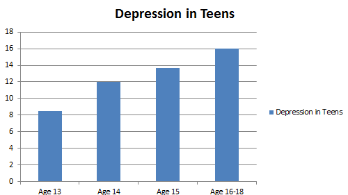 Here is a graph that shows the increase in depression in adolescents. This is within 2014-2016. Graph courtesy of Hailey Scott.