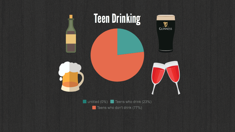 3 out of 4 teenagers drink alcohol. The statistic reveals that less teenagers drink alcohol than previous years. Most people believe that teen drinking is an epidemic that is taking over but it really isnt as severe as people thought.