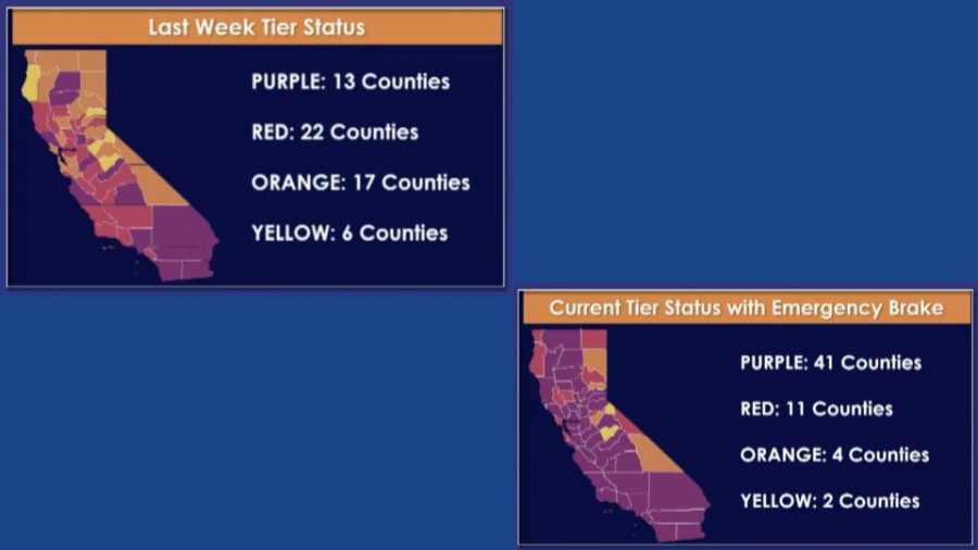 The comparison of counties in California over the span of 10 days shows the drastic shift of 41 counties to the purple tier. There were previously 13 counties in the most restrictive purple tier — there are now 41 of the states 58 counties in purple, said The Latest, a news source reporting the Coronavirus updates.